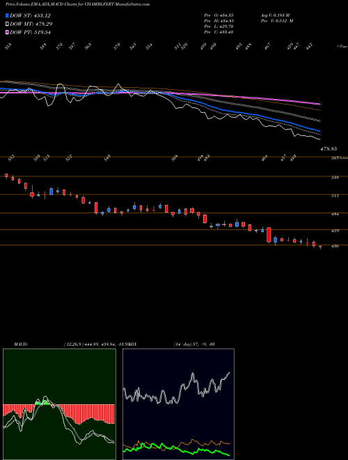 Munafa Chambal Fertilizers & Chemicals Limited (CHAMBLFERT) stock tips, volume analysis, indicator analysis [intraday, positional] for today and tomorrow