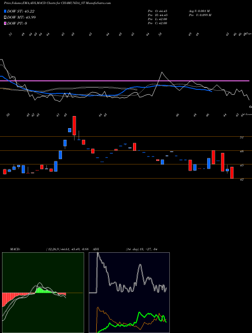 Munafa Chamunda Electrical Ltd (CHAMUNDA_ST) stock tips, volume analysis, indicator analysis [intraday, positional] for today and tomorrow