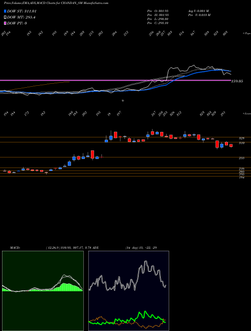 Munafa Chandan Healthcare Ltd (CHANDAN_SM) stock tips, volume analysis, indicator analysis [intraday, positional] for today and tomorrow