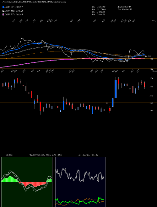 Munafa Chavda Infra Limited (CHAVDA_SM) stock tips, volume analysis, indicator analysis [intraday, positional] for today and tomorrow