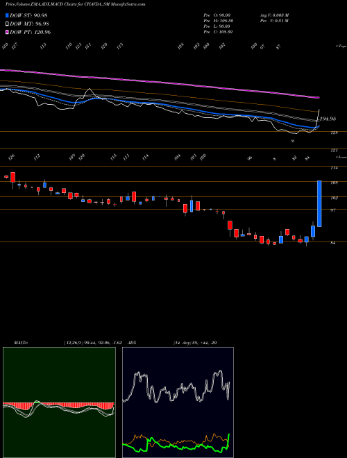 MACD charts various settings share CHAVDA_SM Chavda Infra Limited NSE Stock exchange 