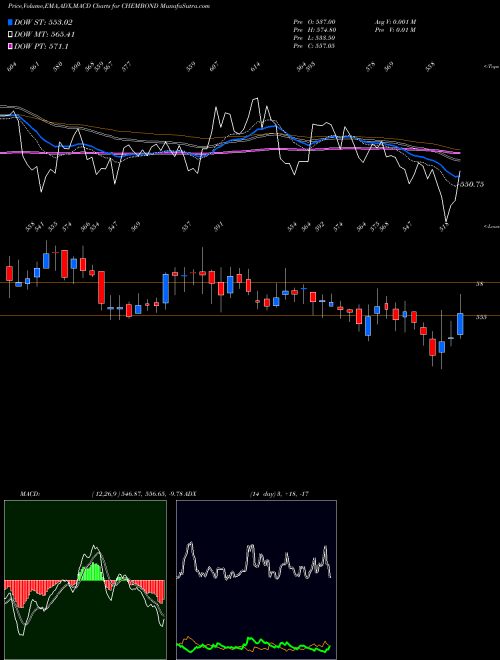 MACD charts various settings share CHEMBOND Chembond Chemicals Ltd NSE Stock exchange 