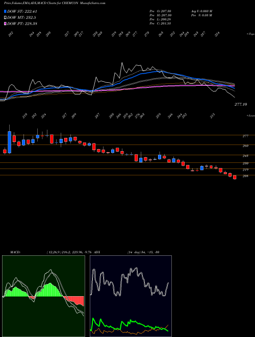 Munafa Chemcon Special Chem Ltd (CHEMCON) stock tips, volume analysis, indicator analysis [intraday, positional] for today and tomorrow