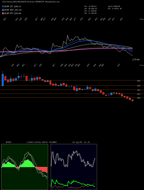 MACD charts various settings share CHEMCON Chemcon Special Chem Ltd NSE Stock exchange 
