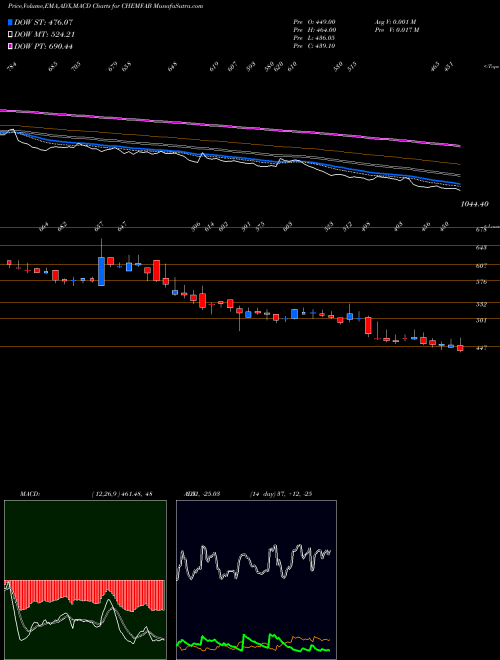Munafa Chemfab Alkalis Limited (CHEMFAB) stock tips, volume analysis, indicator analysis [intraday, positional] for today and tomorrow