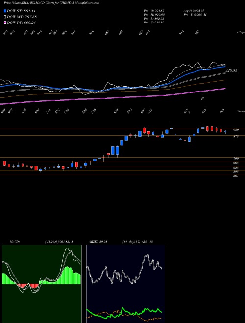 MACD charts various settings share CHEMFAB Chemfab Alkalis Limited NSE Stock exchange 