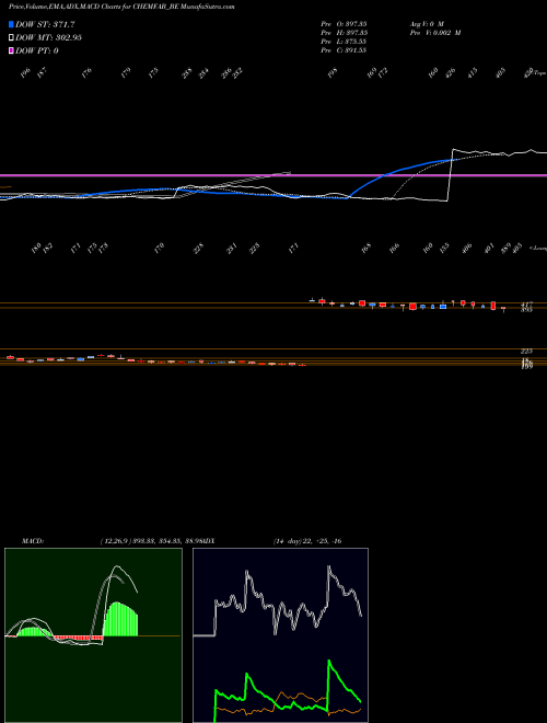 Munafa Chemfab Alkalis Limited (CHEMFAB_BE) stock tips, volume analysis, indicator analysis [intraday, positional] for today and tomorrow