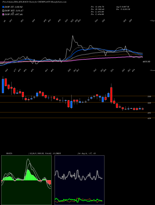 Munafa Chemplast Sanmar Limited (CHEMPLASTS) stock tips, volume analysis, indicator analysis [intraday, positional] for today and tomorrow