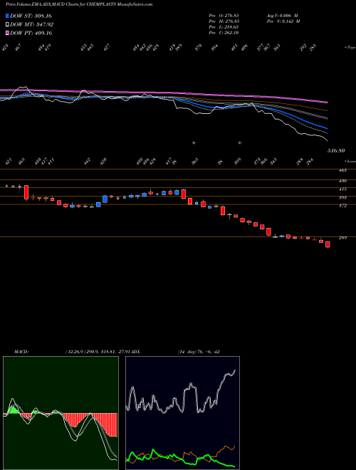 MACD charts various settings share CHEMPLASTS Chemplast Sanmar Limited NSE Stock exchange 
