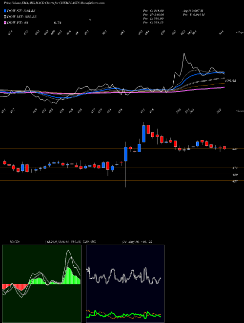 MACD charts various settings share CHEMPLASTS Chemplast Sanmar Limited NSE Stock exchange 