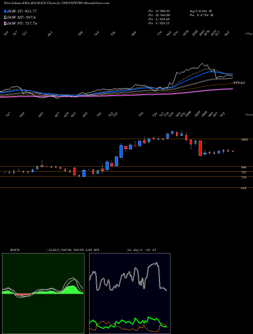 Munafa Chennai Petroleum Corporation Limited (CHENNPETRO) stock tips, volume analysis, indicator analysis [intraday, positional] for today and tomorrow