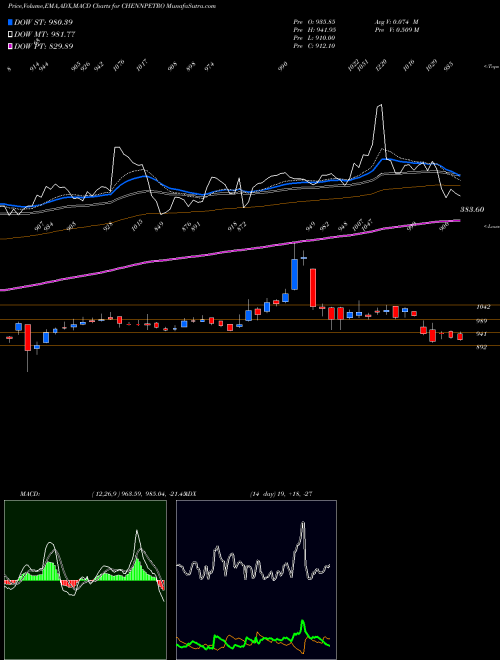 MACD charts various settings share CHENNPETRO Chennai Petroleum Corporation Limited NSE Stock exchange 