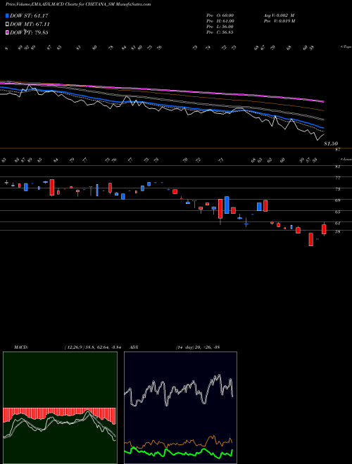 Munafa Chetana Education Limited (CHETANA_SM) stock tips, volume analysis, indicator analysis [intraday, positional] for today and tomorrow