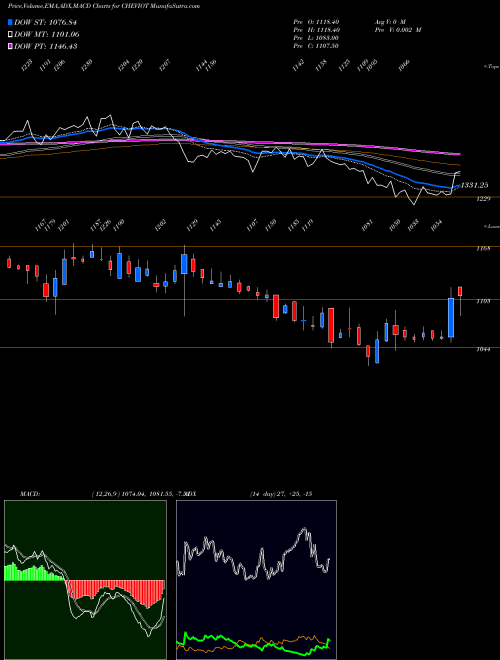 Munafa Cheviot Company Limited (CHEVIOT) stock tips, volume analysis, indicator analysis [intraday, positional] for today and tomorrow