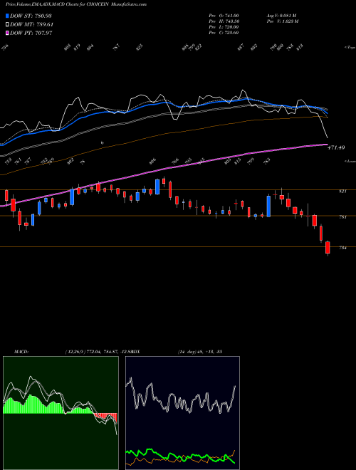 Munafa Choice International Ltd (CHOICEIN) stock tips, volume analysis, indicator analysis [intraday, positional] for today and tomorrow