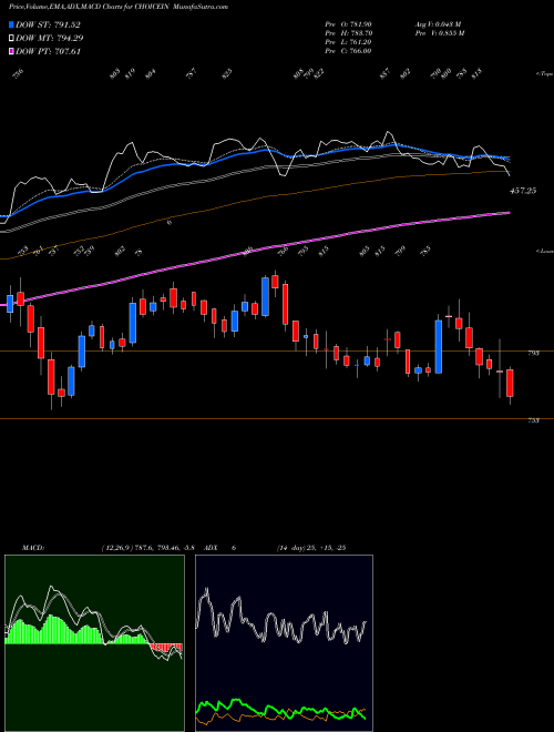 MACD charts various settings share CHOICEIN Choice International Ltd NSE Stock exchange 