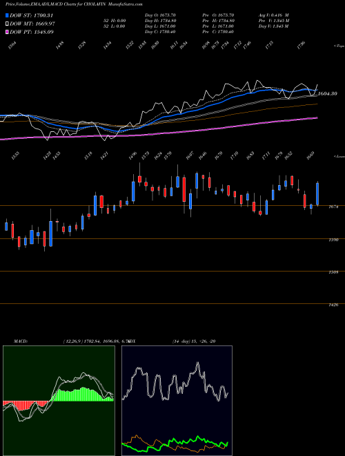 MACD charts various settings share CHOLAFIN Cholamandalam Investment And Finance Company Limited NSE Stock exchange 