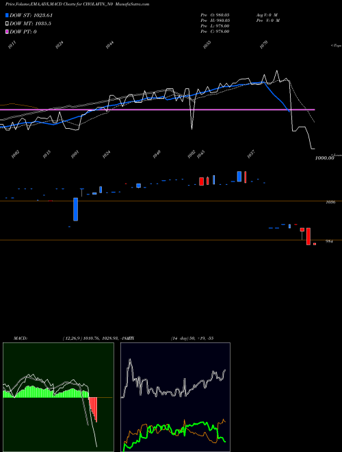 MACD charts various settings share CHOLAFIN_N0 Sec Re Ncd 8.25% Sr.i NSE Stock exchange 