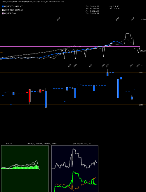 MACD charts various settings share CHOLAFIN_N2 Sec Re Ncd 8.30% Sr.iii NSE Stock exchange 