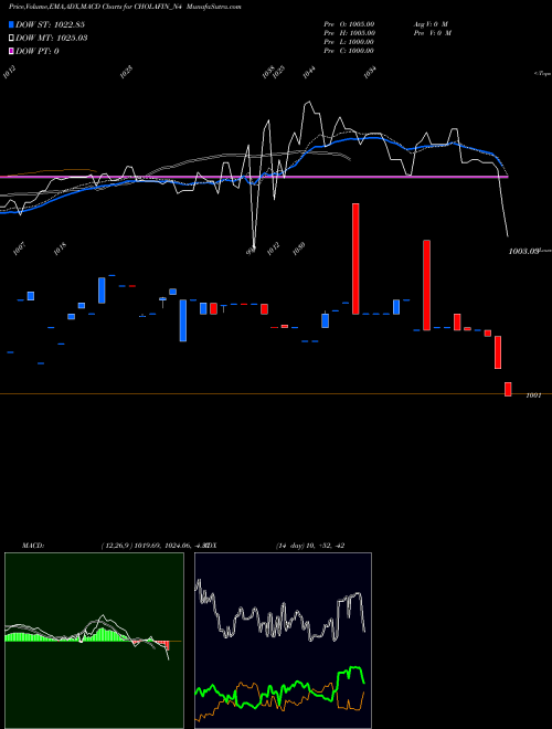 Munafa Sec Re Ncd 8.40% Sr.v (CHOLAFIN_N4) stock tips, volume analysis, indicator analysis [intraday, positional] for today and tomorrow