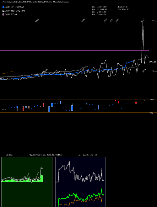 MACD charts various settings share CHOLAFIN_N6 Sec Re Ncd 8.25% Sr 1 NSE Stock exchange 