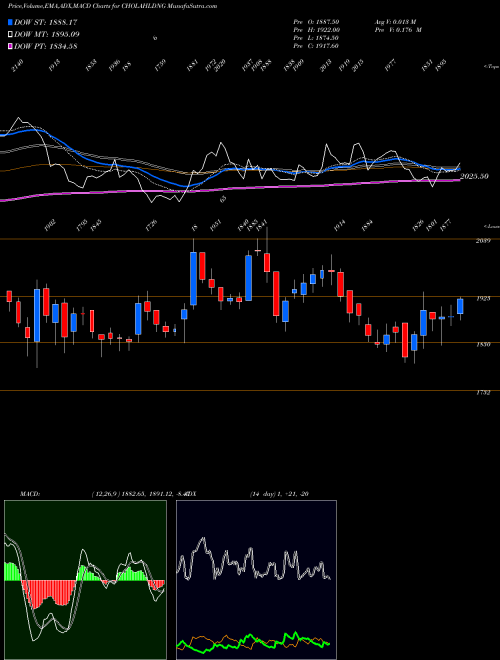 Munafa Cholamandalam Fin Hol Ltd (CHOLAHLDNG) stock tips, volume analysis, indicator analysis [intraday, positional] for today and tomorrow