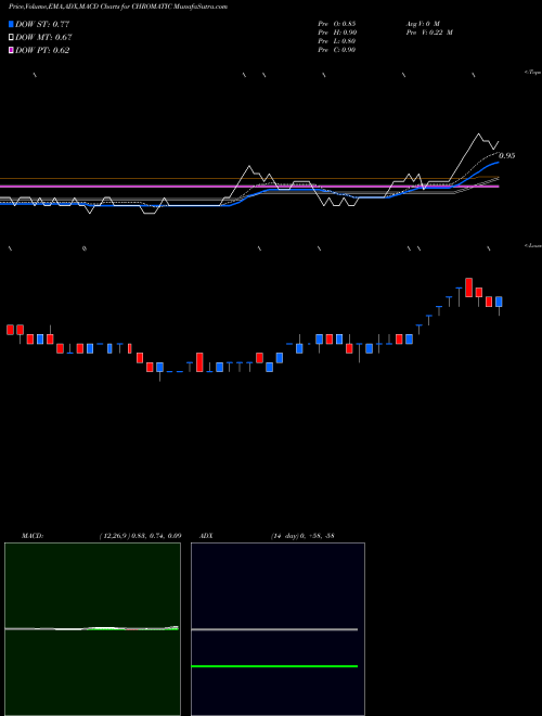 MACD charts various settings share CHROMATIC Chromatic India Limited NSE Stock exchange 