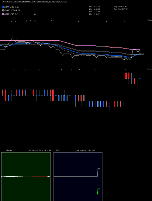 MACD charts various settings share CHROMATIC_BE Chromatic India Ltd NSE Stock exchange 