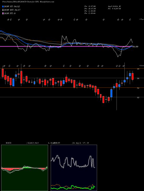 MACD charts various settings share CIFL Capital India Finance Ltd NSE Stock exchange 