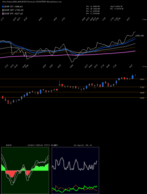 Munafa Cigniti Technologies Limited (CIGNITITEC) stock tips, volume analysis, indicator analysis [intraday, positional] for today and tomorrow