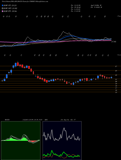 MACD charts various settings share CIMMCO Cimmco Limited NSE Stock exchange 