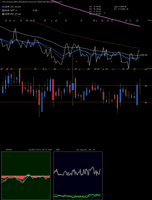 Munafa Cineline India Limited (CINELINE) stock tips, volume analysis, indicator analysis [intraday, positional] for today and tomorrow
