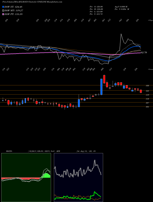 MACD charts various settings share CINELINE Cineline India Limited NSE Stock exchange 