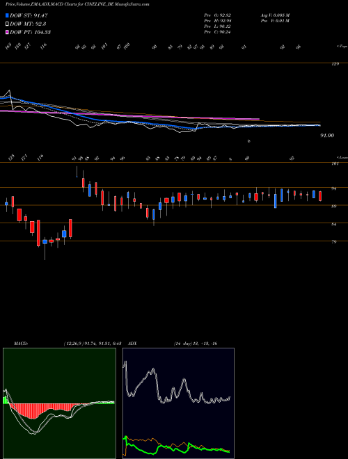 MACD charts various settings share CINELINE_BE Cineline India Limited NSE Stock exchange 