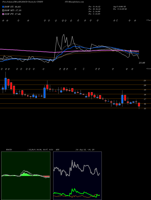 MACD charts various settings share CINEVISTA Cinevista Limited NSE Stock exchange 