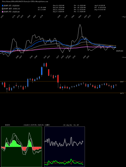 MACD charts various settings share CIPLA Cipla Limited NSE Stock exchange 