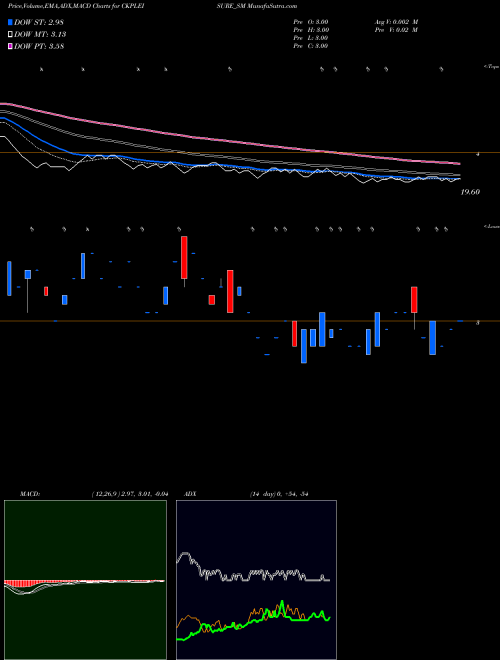 MACD charts various settings share CKPLEISURE_SM Ckp Leisure Limited NSE Stock exchange 