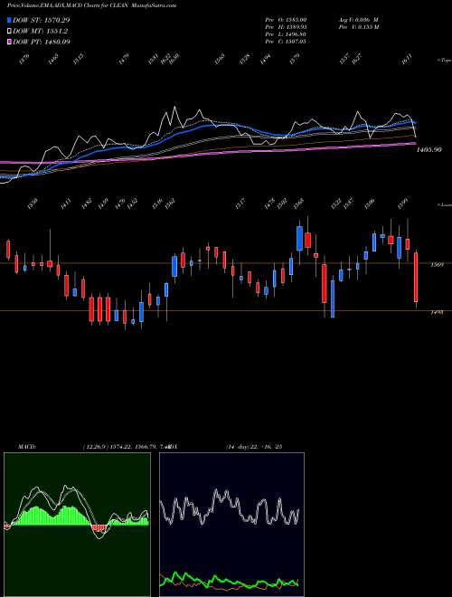 Munafa Clean Science & Tech Ltd (CLEAN) stock tips, volume analysis, indicator analysis [intraday, positional] for today and tomorrow