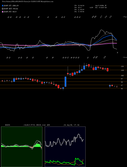Munafa Cl Educate Limited (CLEDUCATE) stock tips, volume analysis, indicator analysis [intraday, positional] for today and tomorrow