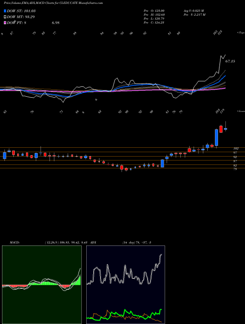 MACD charts various settings share CLEDUCATE Cl Educate Limited NSE Stock exchange 