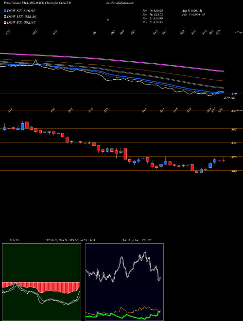 Munafa Clariant Chemicals (India) Limited (CLNINDIA) stock tips, volume analysis, indicator analysis [intraday, positional] for today and tomorrow