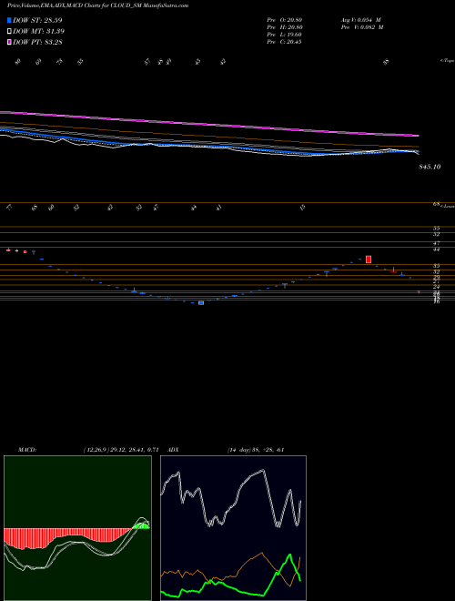 Munafa Varanium Cloud Limited (CLOUD_SM) stock tips, volume analysis, indicator analysis [intraday, positional] for today and tomorrow