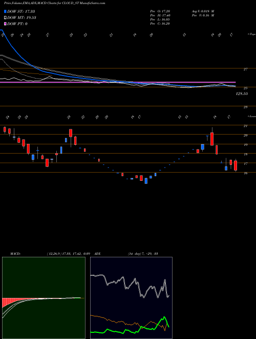 Munafa Varanium Cloud Limited (CLOUD_ST) stock tips, volume analysis, indicator analysis [intraday, positional] for today and tomorrow