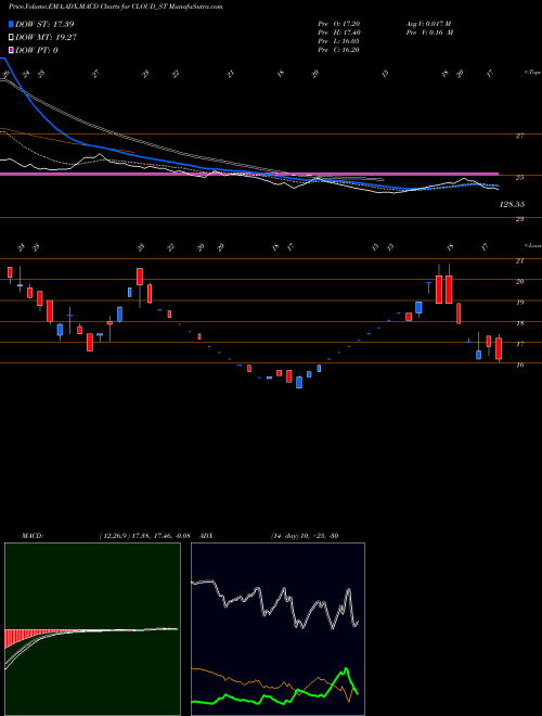 MACD charts various settings share CLOUD_ST Varanium Cloud Limited NSE Stock exchange 