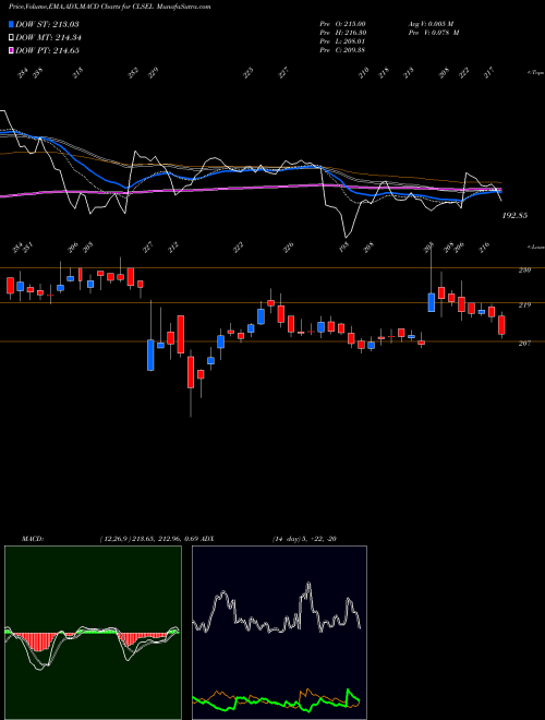 MACD charts various settings share CLSEL Chaman Lal Setia Exp Ltd NSE Stock exchange 