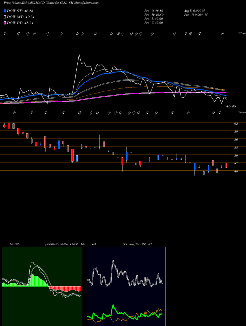 MACD charts various settings share CLSL_SM Crop Life Science Limited NSE Stock exchange 