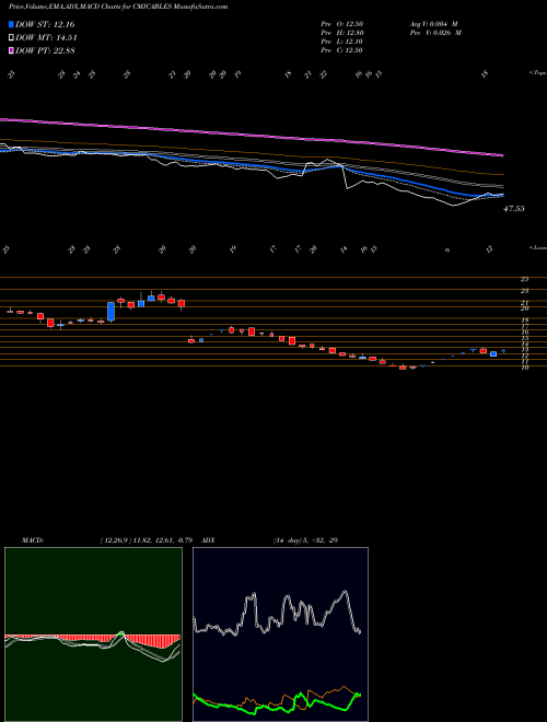 Munafa Cmi Limited (CMICABLES) stock tips, volume analysis, indicator analysis [intraday, positional] for today and tomorrow