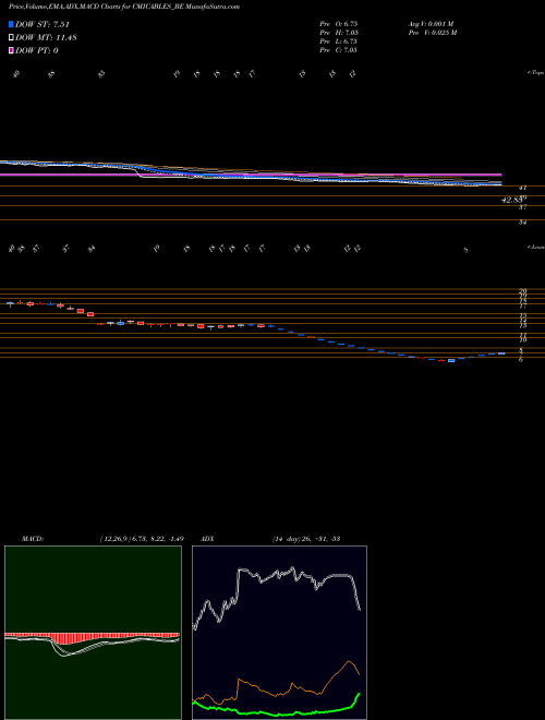 MACD charts various settings share CMICABLES_BE Cmi Limited NSE Stock exchange 