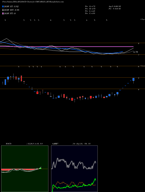 MACD charts various settings share CMICABLES_BZ Cmi Limited NSE Stock exchange 