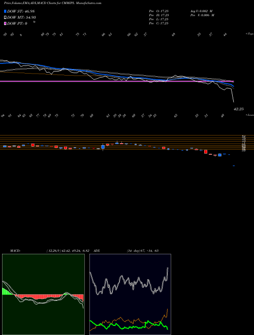 MACD charts various settings share CMMIPL Cmm Infraprojects Limited NSE Stock exchange 
